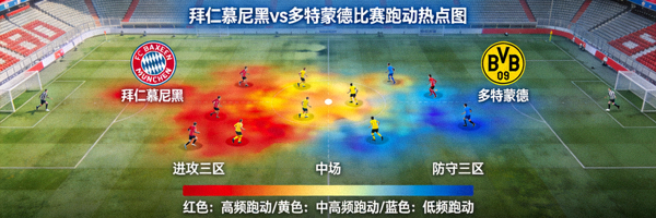 拜仁慕尼黑对阵多特蒙德比赛跑动热点图